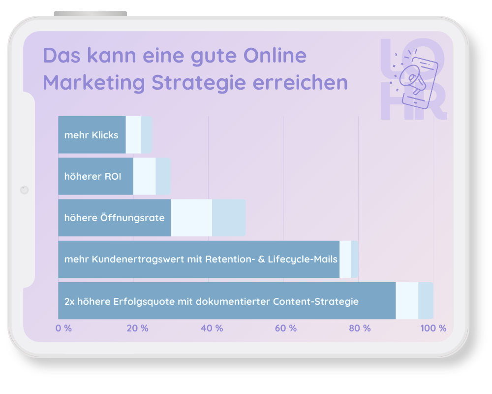 Infografik zu Erfolgen durch Online Marketing Strategie mit ROI, Klicks und Öffnungsraten in Prozent