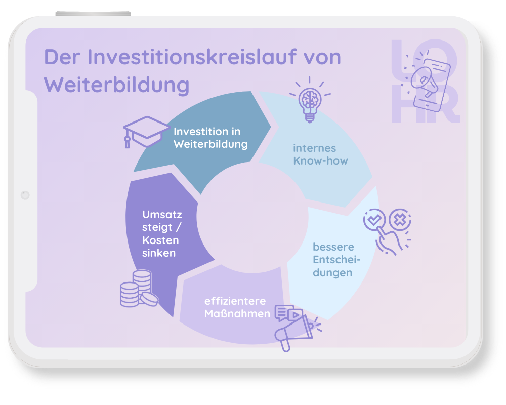 Infografik zum Investitionskreislauf von Weiterbildung im Online Marketing mit Fokus auf Umsatzsteigerung