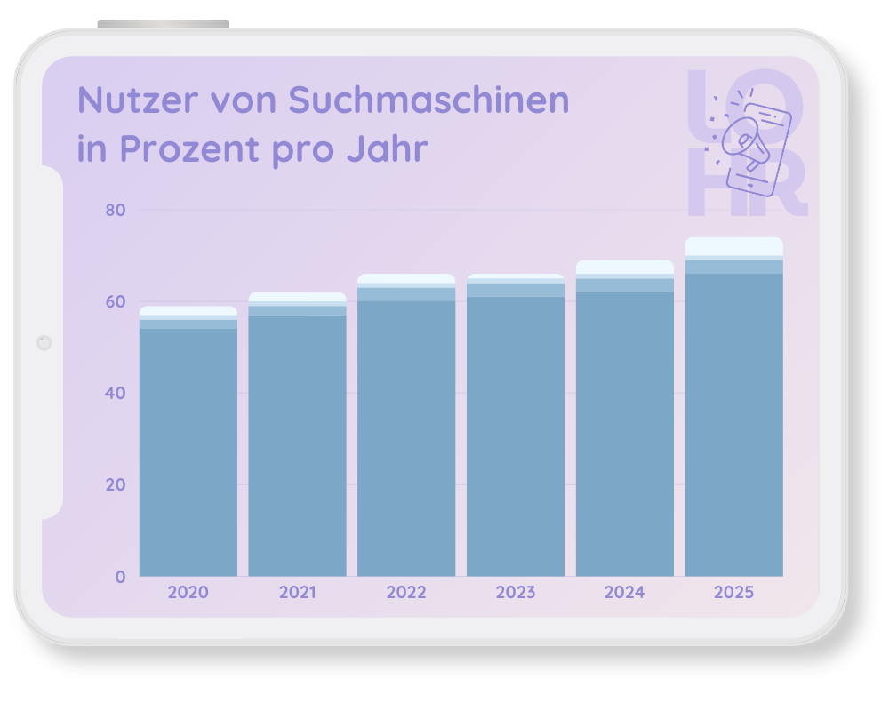 Infografik zu Suchmaschinen Nutzern in Prozent von 2020 bis 2025 als Balkendiagramm für SEO Strategie