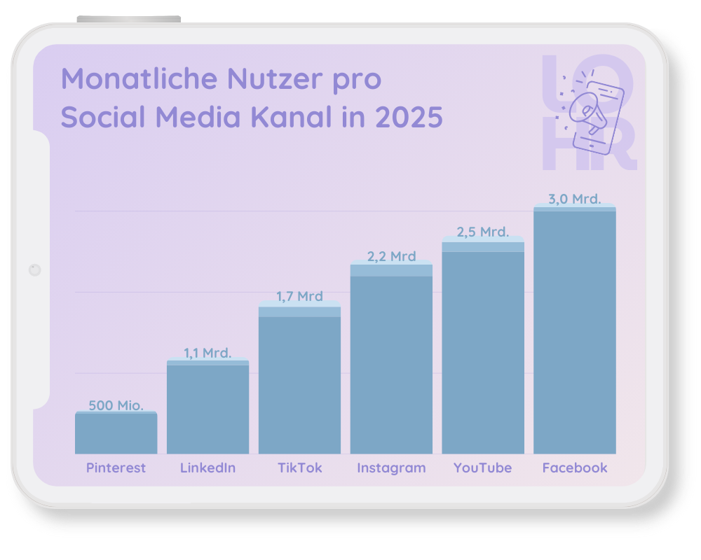 Infografik zu monatlichen Nutzern von Pinterest, LinkedIn, TikTok, Instagram, YouTube und Facebook im Jahr 2025