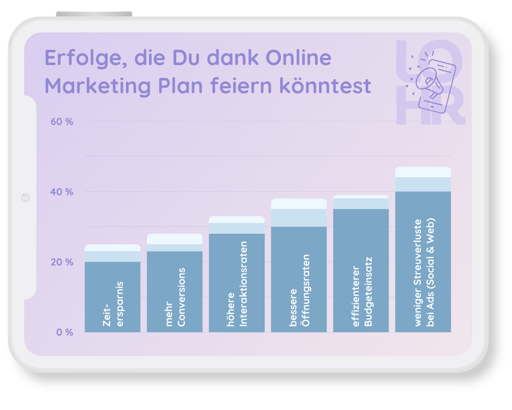 Infografik zu Erfolgen durch Online Marketing Plan mit Conversions, Interaktionen und Budgeteffizienz