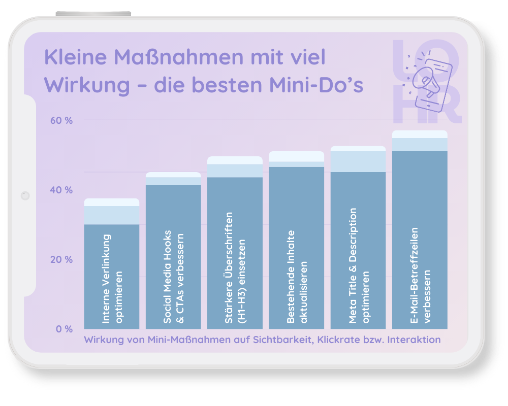 Infografik zu Mini Online Marketing Maßnahmen mit Wirkung auf Sichtbarkeit, Klickrate und Interaktion in Prozent
